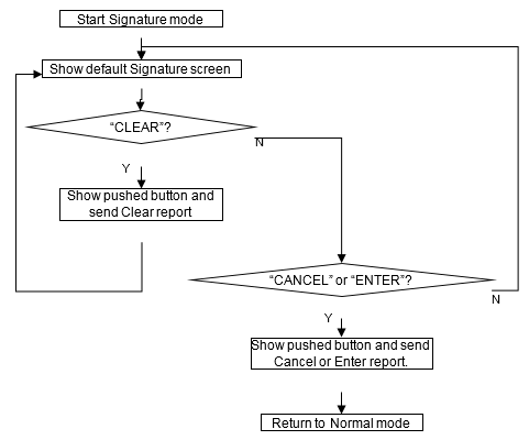Signature Mode